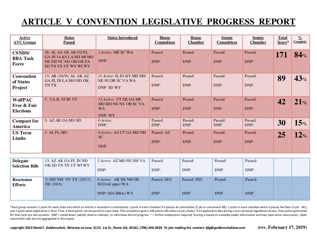 Article V Convention Legislative Progress Report 2019