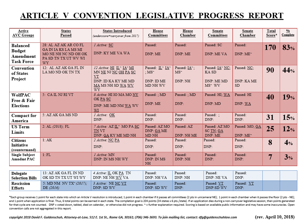 Article V Convention Legislative Progress Report
